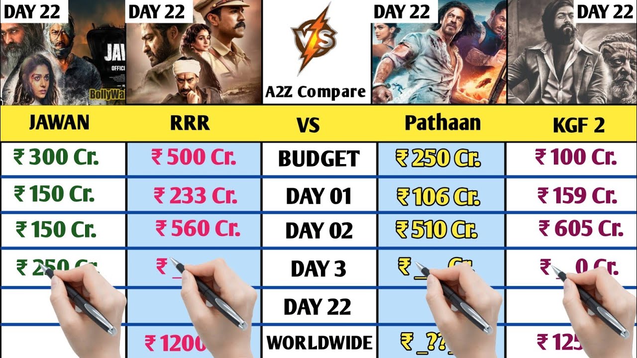 Jawan Vs RRR Vs Pathaan Vs Kgf 2 Worldwide Collection day 22 | Jawan Box Office Collection Day Wise