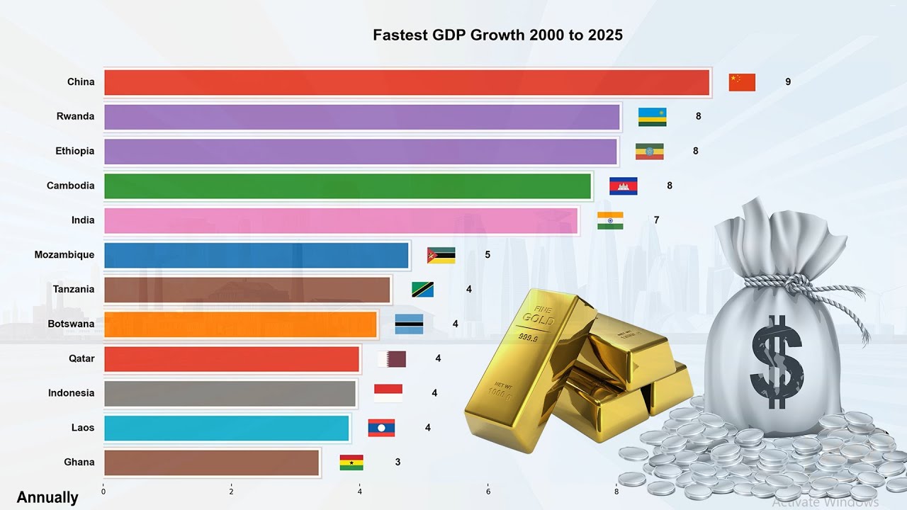 Fastest Growing Economies (2000–2025) | GDP Growth Race 📈🌍 - DCF - YouTube