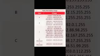 Public IPv4 Address Ranges Explained | IP Address Classes A, B, C, D & E