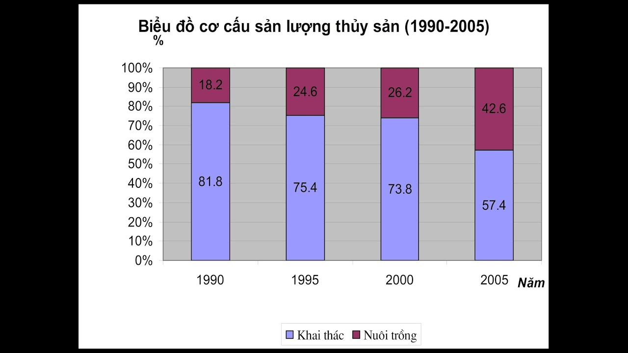 CÁCH VẼ BIỂU ĐỒ CỘT CHỒNG - YouTube