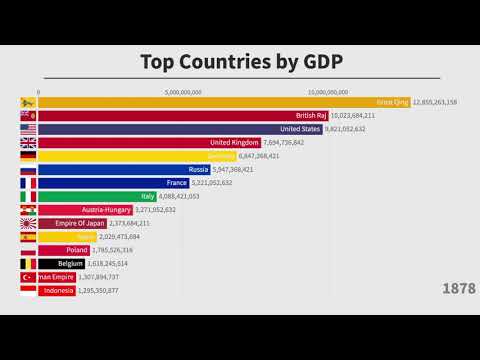 જીડીપી દ્વારા ટોચના 15 દેશો (1600-2019)