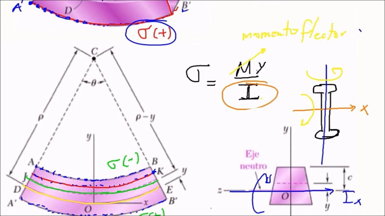 Resistencia de Materiales Concepto de flexion