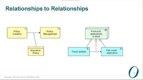 Introduction to ArchiMate 3 0 Part 5 Relationships   The Open Group
