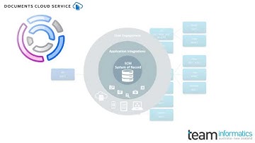 Oracle Document Cloud Service - Introduction from TEAM Informatics