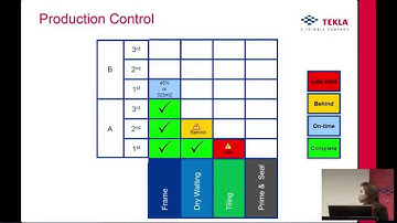 Construction planning, preparation, control by using Location based Methodology