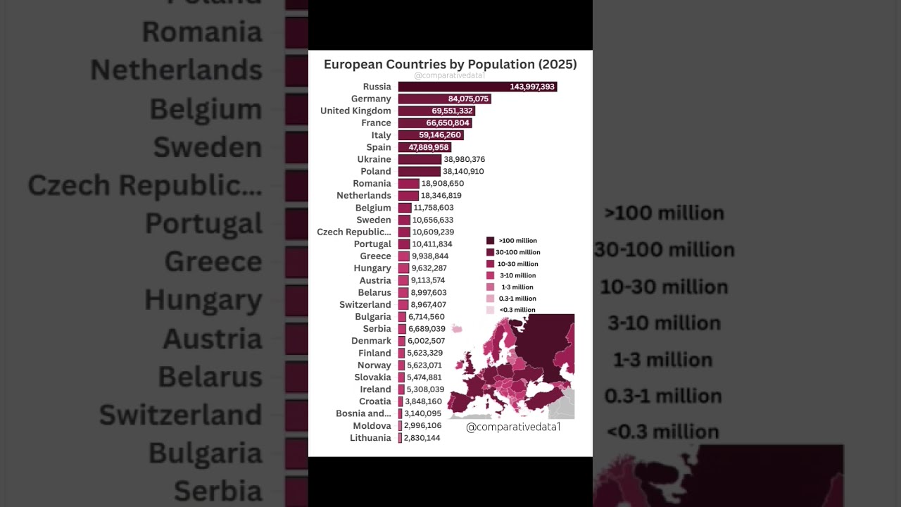 Top European Countries By Population 2025 EuropePopulation TopCountries2025 DataShorts