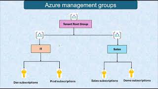 Azure Management Groups Explained 🧠 | Organize Your Subscriptions the Right Way Net Worth