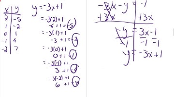 Algebra 1 Module 3 Test Review