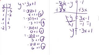 Famous Algebra 1 Module 3 Test Review Wealth