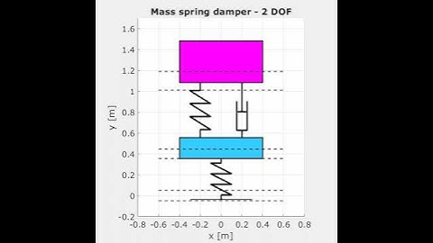 Mass spring damper - 2 DOF (1.0.2)