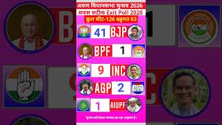 Assam Exit Poll 2026: असम में किसकी बनेगी सरकार? सबसे सटीक आंकड़े! 🔥 #assamelection2026 #shorts