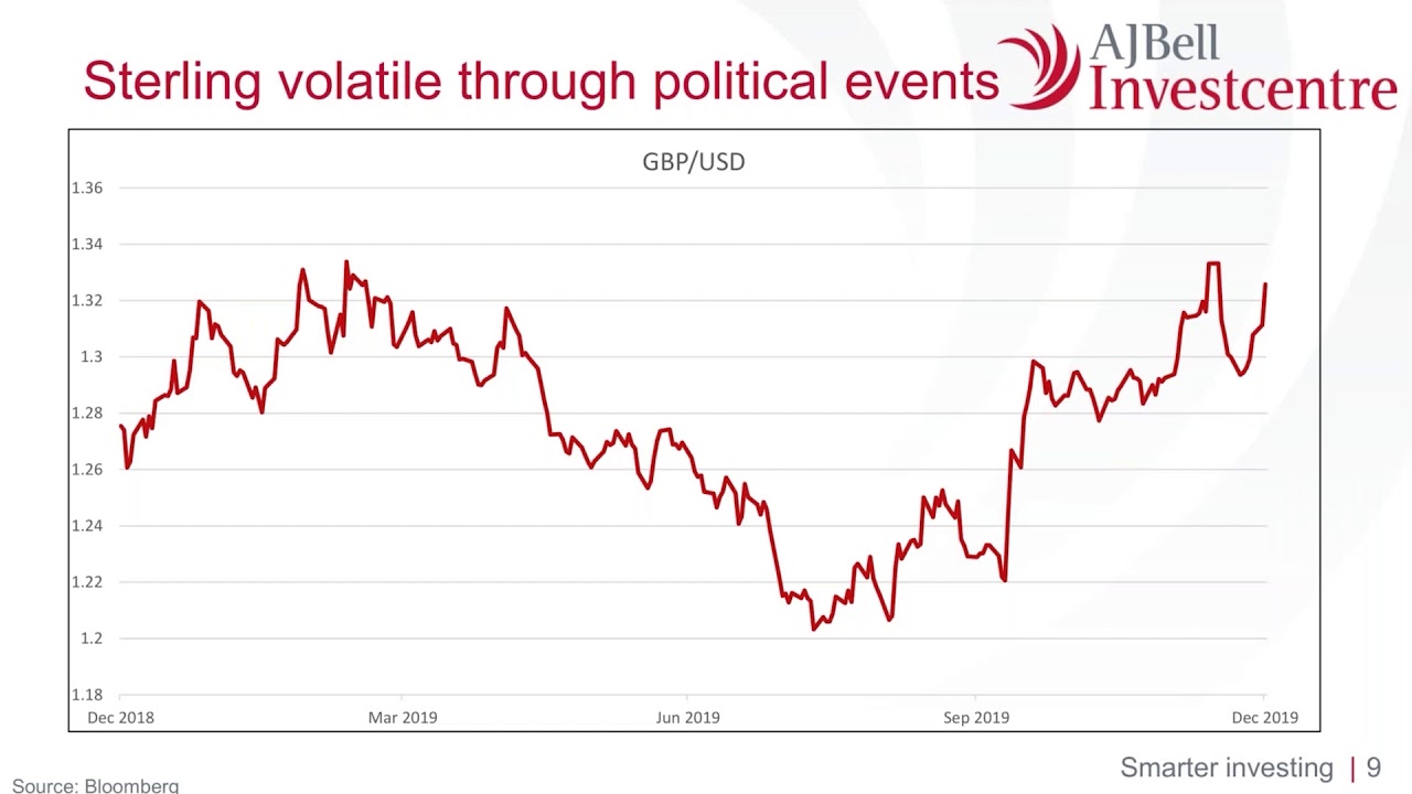 Q4 2019 Market Economic And Aj Bell Mps Update Youtube