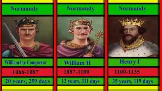 Timeline of British Monarchs