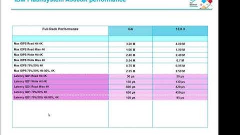 A9000 / R  - Performance and Monitoring
