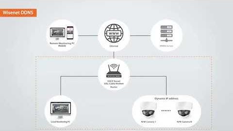 How to use Wisenet DDNS ENG