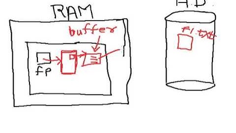 Lecture 25 Writing in a file in C Language Hindi