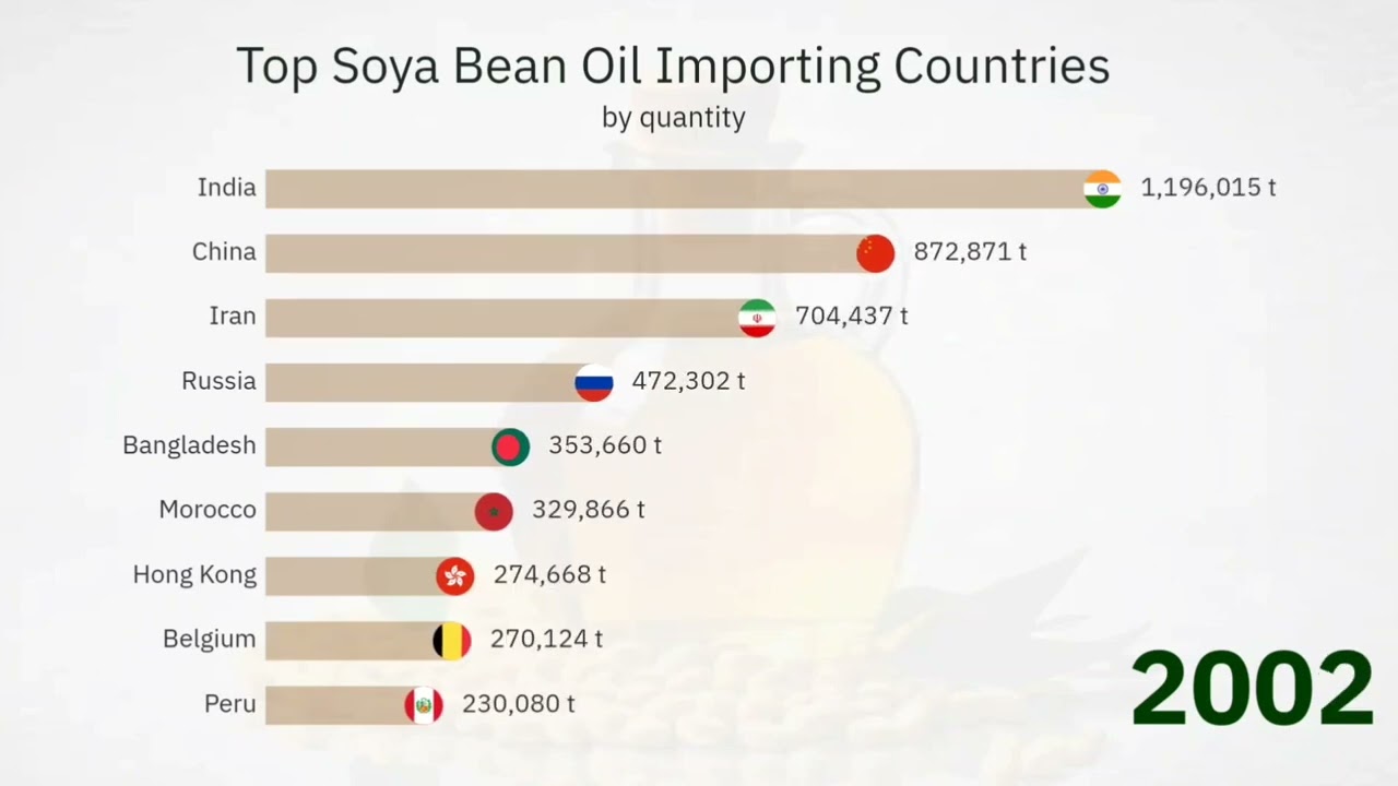 Top Soya Bean Oil Importing Countries 1990-2022