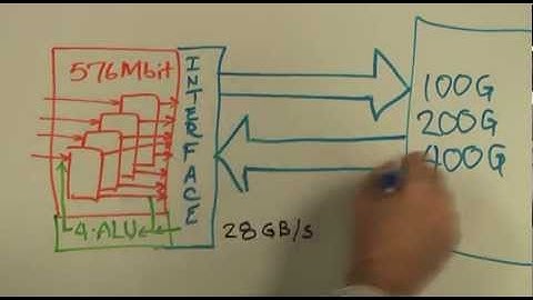 Bandwidth Engine - Avago 28nm SerDes Interoperability Demo by MoSys