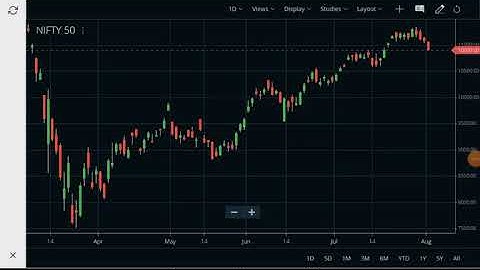 Understanding moving average for Trading on kite zerodha (Trading के लिए moving averagegeको समझना)