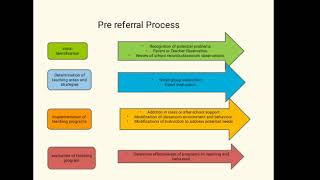 Pre-referral Strategies