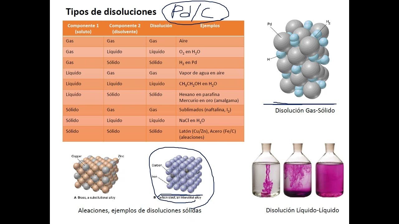 DISOLUCIONES Y CONCENTRACIONES (UNIDADES QUÍMICAS Y FÍSICAS)