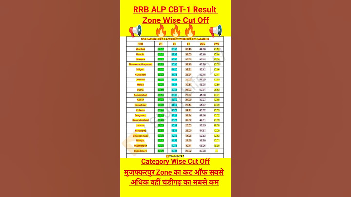 Railway ALP CBT-1 Exam 2024 Zone Wise Cut-off🔥l RRB ALP Result 2024 Out l #shorts #alpcutoff2024