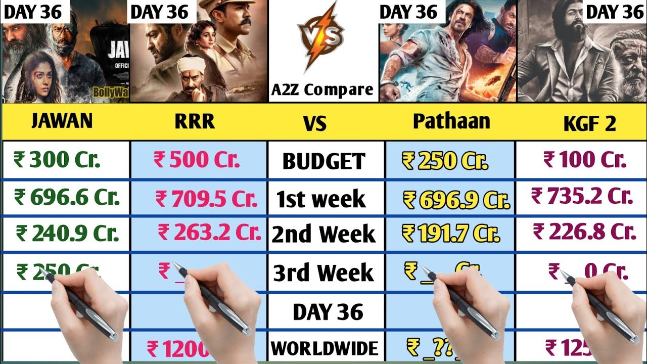 Jawan Vs RRR Vs Pathaan Vs Kgf 2 Worldwide Collection Day 36 | Jawan Box Office Collection Day Wise