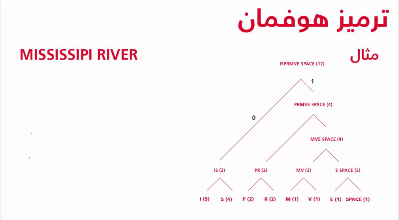 Huffman Coding Tutorial - شرح ترميز هوفمان - YouTube