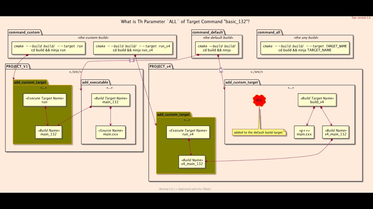 Cmake command. Run executable cmake. Ccmake. Multiple source-in-target Metaphtonymy.