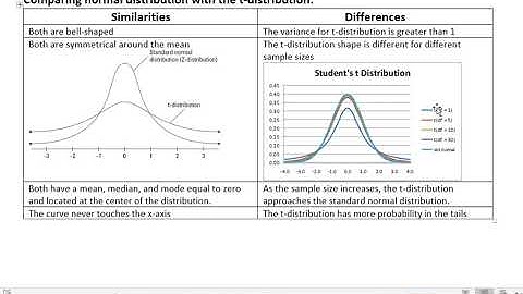 Statistics: Compare the  Normal distribution to the t-distribution