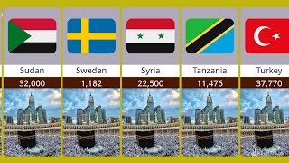 The population of Hajj From Different Countries 2023 | Dunya of comparison | by Dunya of Comparison 3,724 views 3 months ago 2 minutes, 6 seconds