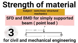 SFD and BMD for simply supported beam ( point load )