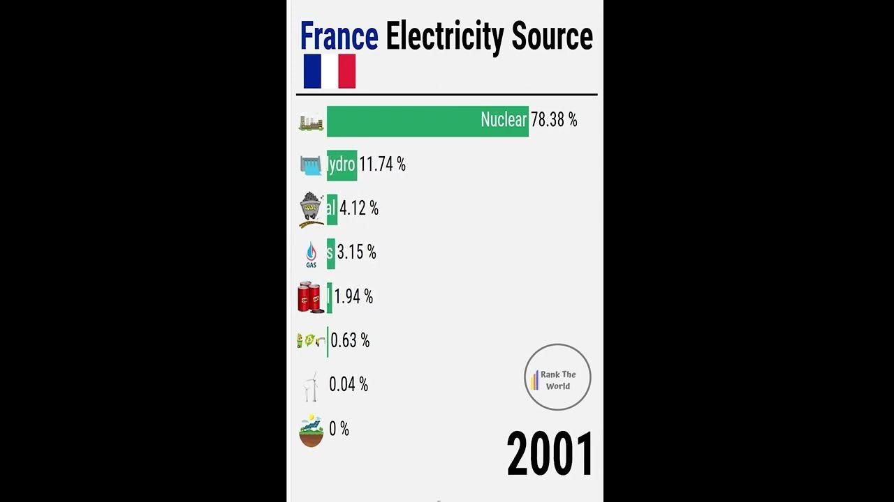 France Electricity Generation Source 2021 #shorts - YouTube