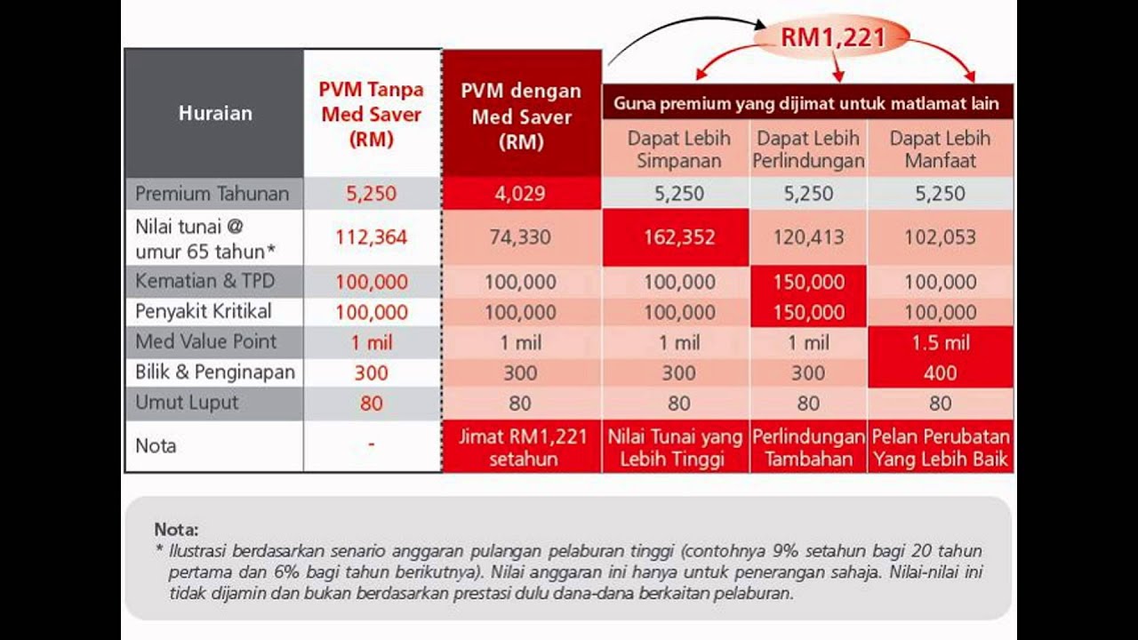 PRUDENTIAL MEDICAL CARD | MALAYSIA 012-3928458 - YouTube