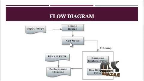 Fast and Provably Accurate Bilateral Filtering | Final Year Projects 2016 - 2017