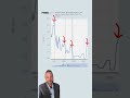 Rate cuts followed by Recession #news