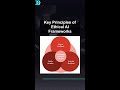 Key Principles of Ethical AI Frameworks #ai #artificialintelligence #machinelearning #aiagent Key