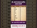 श्री. समर्थ रामदास स्थापित अकरा मारुती #viral #gk #reels  #saralseva #mpsc #feedshorts