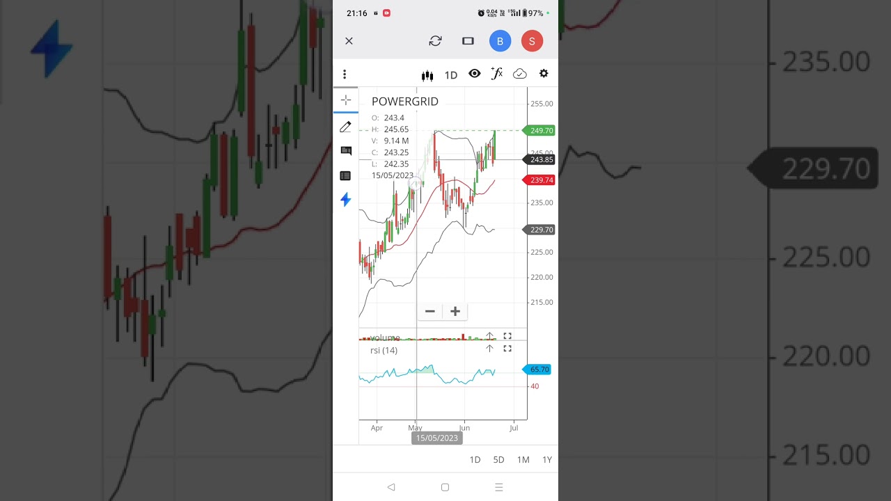 POWERGRID STOCK BREAKOUT , MULTI TIME FRAME CONFIRMATION