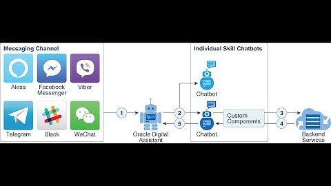 Putting Oracle Digital Assistant on Slack