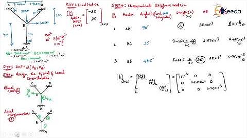 Problem STA 2 Pin Jointed Frames or Trusses - Introduction to Stiffness Method in Matrix Form