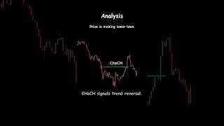 Simple trend line trading strategy. #trade #trader #viral