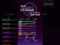 Top 10 Linguagens no Github 2025