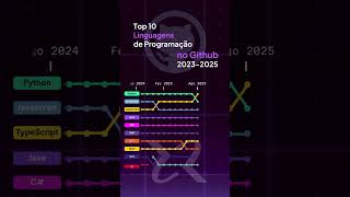 Top 10 Linguagens no Github 2025