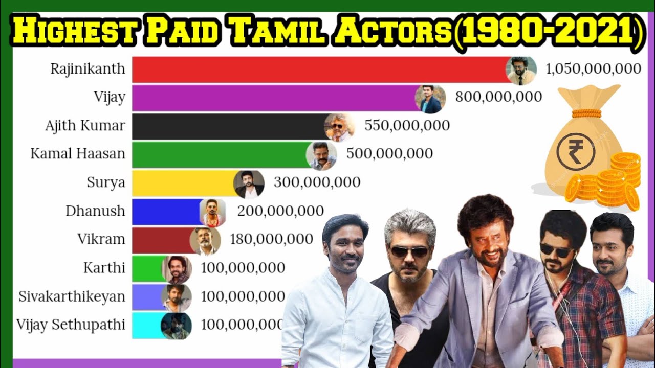 Top 10 Highest Paid Tamil Actors Tamil Actors Salary Richest Tamil