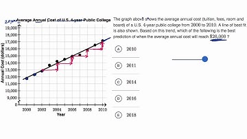 Interpreting linear models | Worked example | Praxis Core Math | Khan Academy