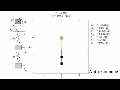 Analysis of Vibration of a Two Degree of Freedom System [gnuplot]