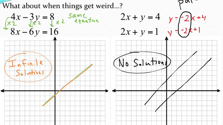 Solving systems of equations with infinite or no solutions