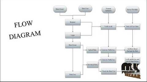 A Lightweight Secure Data Sharing Scheme for Mobile CC | Final Year Projects 2016 - 2017