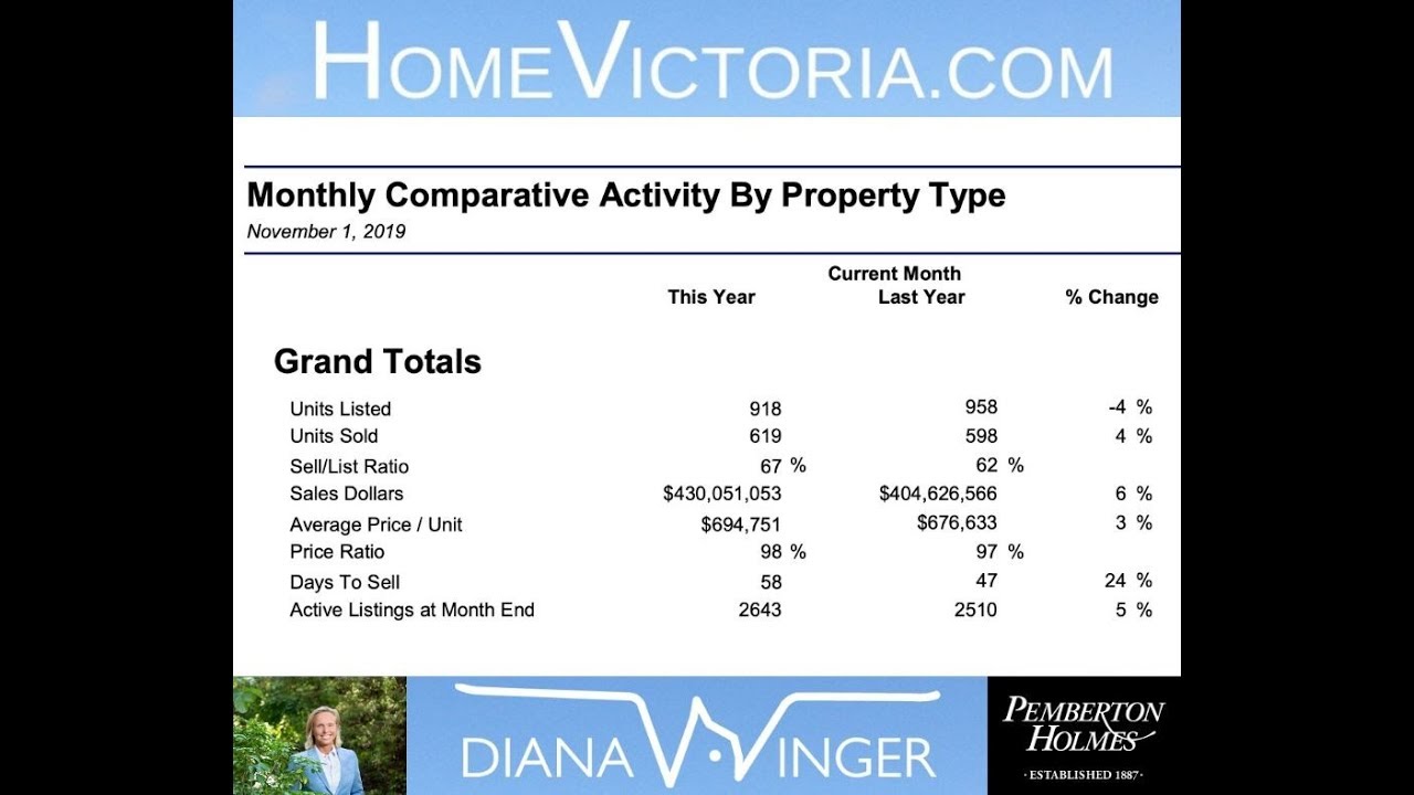 Victoria Real Estate Stats Update for October 2019 YouTube